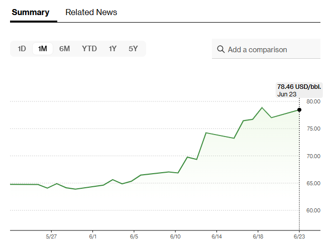 Конфлікт Ірану та Ізраїлю може обвалити світову економіку: чого чекати Україні